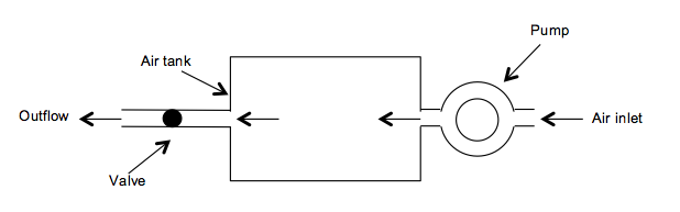 Figure 4: Air compressor
