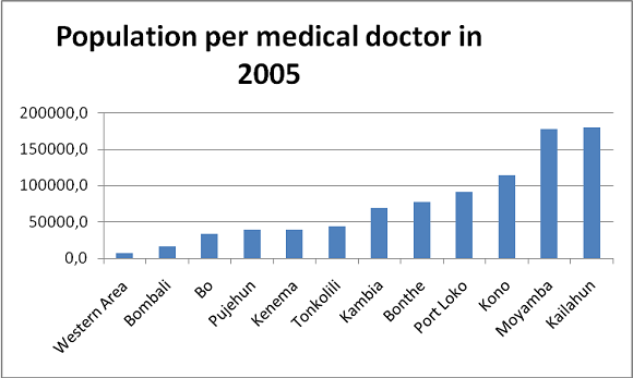 Population per medical doctor