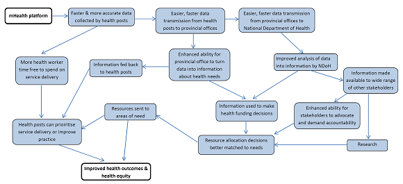 Logic model for mHealth in PNG