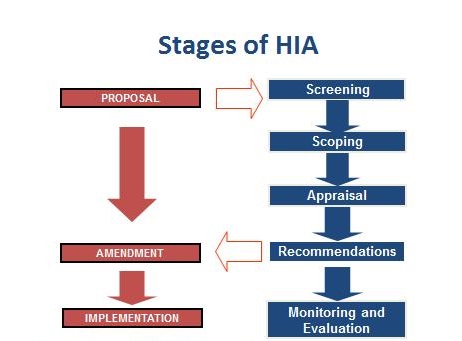 stages of HIA