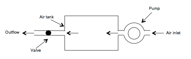 figure 4: air compressor