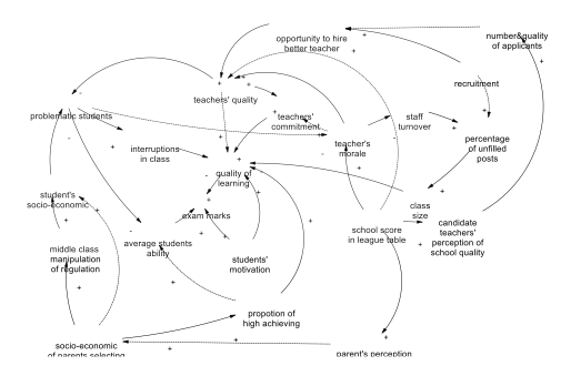 figure 5: a causal loop diagram (fragment)